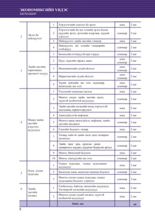8
ЭКОНОМИКСИЙН ҮНДЭС
ХӨТӨЛБӨР
2
Эрэлт ба
нийлүүлэлт
1 Хэрэглэгчийн сонголт ба эрэлт лекц 2 цаг
2
Хэрэглэгчийн ба зах зээлийн эрэлт болон
пүүсийн эрэлт, эрэлтийн мэдрэмж, түүний
хэрэглээ
семинар 2 цаг
3 Нийлүүлэлт, эдийн засгийн тэнцвэр лекц 2 цаг
4
Нийлүүлэлт, зах зээлийн тэнцвэрийн
хэлбэрүүд
семинар 2 цаг
3
Эдийн засгийн
харилцаанд
оролцогч талууд
1 Бизнесийн нэгжүүд ба өрх гэрүүд семинар 2 цаг
2 Пүүс, пүүсийн зардал, ашиг
лекц
семинар
2 цаг
3 Менежментийн тухай ойлголт
лекц
семинар
2 цаг
4 Маркетингийн тухай ойлголт
лекц
семинар
2 цаг
5
Хүчин зүйлсийн зах зээл: хөдөлмөр,
капиталын зах зээл
лекц
семинар
2 цаг
4
Макро эдийн
засгийн
үзүүлэлт,
асуудлууд
1 Үндэсний тооцооны систем лекц 2 цаг
2
Монгол улсын эдийн засгийн өсөлт,
түүнтэй холбоотой асуудлууд
семинар 2 цаг
3
Эдийн засгийн хөгжлийн ялгаа, хэрэглээ ба
хадгаламж, хөрөнгө оруулалт
лекц 2 цаг
4 Ажилгүйдэл ба инфляци лекц 2 цаг
5
Монгол орны ажилгүйдэл, инфляци, эдийн
засгийн шилжилт
семинар 2 цаг
6 Сангийн бодлого, татвар лекц 2 цаг
7
Татвар, нийгэм эдийн засаг дахь татварын
нөлөөлөл
семинар 2 цаг
8
Эдийн засаг дахь орлогын дахин
хуваарилалт, ядуурал,ядуурлыгбууруулахаргууд
семинар 2 цаг
9 Мөнгө, Мөнгөний бодлого лекц 2 цаг
10 Мөнгө, санхүүгийн зах зээл семинар 2 цаг
5
Олон улсын
худалдаа
1
Гадаад худалдаа, гадаад худалдааны
асуудлууд
лекц 2 цаг
2 Валютын ханш, валютын ханшны бодлого семинар 2 цаг
3
Монгол улсын гадаад худалдаа, гадаад
худалдааны бодлого, стратеги
семинар 2 цаг
6 Эдийн
засгийн
хөгжил
1
Глобалчлал, байгаль экологийн асуудлууд.
Тогтвортой хөгжлийн асуудлууд
лекц 2 цаг
2
Монгол улсын хүний хөгжил, түүнтэй
холбоотой асуудлууд
лекц 2 цаг
Нийт цаг 64
 