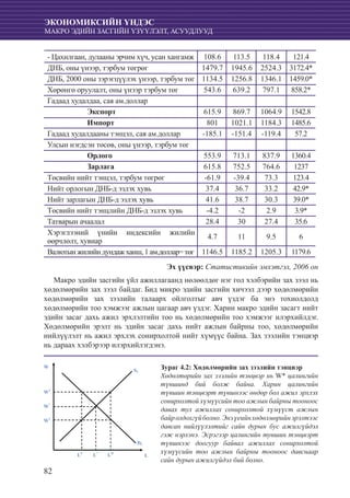 82
ЭКОНОМИКСИЙН ҮНДЭС
МАКРО ЭДИЙН ЗАСГИЙН ҮЗҮҮЛЭЛТ, АСУУДЛУУД
- Цахилгаан, дулааны эрчим хүч, усан хангамж 108.6 113.5 118.4 121.4
ДНБ, оны үнээр, тэрбум төгрөг 1479.7 1945.6 2524.3 3172.4*
ДНБ, 2000 оны зэрэгцүүлэх үнээр, тэрбум төг 1134.5 1256.8 1346.1 1459.0*
Хөрөнгө оруулалт, оны үнээр тэрбум төг 543.6 639.2 797.1 858.2*
Гадаад худалдаа, сая ам.доллар
Экспорт 615.9 869.7 1064.9 1542.8
Импорт 801 1021.1 1184.3 1485.6
Гадаад худалдааны тэнцэл, сая ам.доллар -185.1 -151.4 -119.4 57.2
Улсын нэгдсэн төсөв, оны үнээр, тэрбум төг
Орлого 553.9 713.1 837.9 1360.4
Зарлага 615.8 752.5 764.6 1237
Төсвийн нийт тэнцэл, тэрбум төгрөг -61.9 -39.4 73.3 123.4
Нийт орлогын ДНБ-д эзлэх хувь 37.4 36.7 33.2 42.9*
Нийт зарлагын ДНБ-д эзлэх хувь 41.6 38.7 30.3 39.0*
Төсвийн нийт тэнцлийн ДНБ-д эзлэх хувь -4.2 -2 2.9 3.9*
Татварын ачаалал 28.4 30 27.4 35.6
Хэрэглээний үнийн индексийн жилийн
өөрчлөлт, хувиар
4.7 11 9.5 6
Валютынжилийндундажханш,1ам.доллар= төг 1146.5 1185.2 1205.3 1179.6
Эх үүсвэр: Статистикийн эмхэтгэл, 2006 он
Макро эдийн засгийн үйл ажиллагаанд нөлөөлдөг нэг гол хэлбэрийн зах зээл нь
хөдөлмөрийн зах зээл байдаг. Бид микро эдийн засгийн хичээл дээр хөдөлмөрийн
хөдөлмөрийн зах зээлийн талаарх ойлголтыг авч үздэг ба энэ тохиолдолд
хөдөлмөрийн тоо хэмжээг ажлын цагаар авч үздэг. Харин макро эдийн засагт нийт
эдийн засаг дахь ажил эрхлэлтийн тоо нь хөдөлмөрийн тоо хэмжээг илэрхийлдэг.
Хөдөлмөрийн эрэлт нь эдийн засаг дахь нийт ажлын байрны тоо, хөдөлмөрийн
нийлүүлэлт нь ажил эрхлэх сонирхолтой нийт хүмүүс байна. Зах зээлийн тэнцвэр
нь дараах хэлбэрээр илэрхийлэгдэнэ.
DL
W
W2
W*
W1
LD
LLS
L*
SL
Зураг 4.2: Хөдөлмөрийн зах зээлийн тэнцвэр
Хөдөлтөрийн зах зээлийн тэнцвэр нь W* цалингийн
түвшинд бий болж байна. Харин цалингийн
түвшин тэнцвэрт түвшнээс өндөр бол ажил эрхлэх
сонирхолтой хүмүүсийн тоо ажлын байрны тооноос
давах тул ажиллах сонирхолтой хүмүүст ажлын
байролдохгүйболно.Энэүеийнхөдөлмөрийнэрэлтээс
давсан нийлүүлэлтийг сайн дурын бус ажилгүйдэл
гэж нэрлэнэ. Эсрэгээр цалингийн тувшин тэнцвэрт
түвшнээс доогуур байвал ажиллах сонирхолтой
хүмүүсийн тоо ажлын байрны тооноос давснаар
сайн дурын ажилгүйдэл бий болно.
 