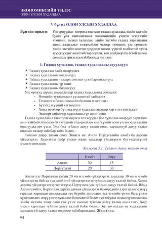 94
ЭКОНОМИКСИЙН ҮНДЭС
ОЛОН УЛСЫН ХУДАЛДАА
V бүлэг: ОЛОН УЛСЫН ХУДАЛДАА
Бүлгийн зорилго: 	 Улс орнуудын хооронд явагддаг гадаад худалдаа, эдийн засгийн
бусад үйл ажиллагааны экономиксийн үндсэн мэдлэгийг
эзэмшин, гадаад худалдаа, эдийн засгийн гадаад харилцааны
ашиг, алдагдлыг тодорхойлох чадвар эзэмшин, улс орныхоо
эдийн засгийн өсөлтөд үзүүлдэг нөлөө, үүнтэй холбоотой үүсэх
асуудлуудыг ашигтайгаар хэрхэн, яаж шийдвэрлэх ёстой талаар
сонирхох эрмэлзлэлтэй болоход чиглэнэ.
1. Гадаад худалдаа, гадаад худалдааны асуудлууд
Гадаад худалдаа хийх шаарддагаŽŽ
Гадаад худалдааны нөхцөлүүдŽŽ
Гаäаад худалдааны талаарх онолын үзэл баримтлалуудŽŽ
Гадаад худалдааны үр ашигŽŽ
Гадаад худалдааны бодлогуудŽŽ
Улс орнууд дараах шаардлагаар гадаад худалдаанд оролцдог.
	Нөөцийн хуваарилалт үр ашигтай хийгдэнэ.--
	Технологи болон нөөцийн боломж нэмэгдэнэ--
	Бүтээгдэхүүний ялгаварлал--
	Хямд өртгөөр бүтээгдэхүүн худалдан авснаар хэрэглээ нэмэгддэг--
	Экспорт хийснээр худалдааны үр ашиг өснө--
Гадаад худалдаанд тавигддаг өөр нэг гол асуудал бол худалдаа ямар үед харилцан
ашигтайбайхболомжтойвэгэдгийгтодорхойлохюм.Үүнийголонулсынхудалдааны
онолуудад авч үздэг. Энд бид туйлын давуу талын онол, харьцангуй давуу талын
онолын талаар тайлбар хийх болно.
Тóйлын давуу талын онол. Жишээ нь: Англи Португалийн цэмбэ ба дарсны
үйлдвэрлэл. Хүснэгтэд хоёр улсын ижил зарддаар үйлдвэрлэх бүтээгдэхүүний
хэмжээ өгөгдсөн.
Хүснэгт 5.1. Туйлын давуу талын онол
Цэмбэ Дарс
Англи 30 15
Португали 20 30
Англи улс Португали улсын 20 нэгж цэмбэ үйлдвэрлэх зардлаар 30 нэгж цэмбэ
үйлдвэрлэж байгаа тул цэмбэний үйлдвэрлэлээр туйлын давуу талтай байна. Харин
дарсны үйлдвэрлэлээр эсрэгээрээ Португали улс туйлын давуу талтай байна. Иймд
Англи цэмбээ, Портутали дарсаа дагнаж үйлдвэрлэх ба өөрсдийн хэрэгцээнээс илүү
гарсныг харилцан арилжахдаа тус бүрийн дотоодын зах зээлийн үнээс бага үнээр
худалдан авч, илүү үнээр худалдах боломжтой болох тул хоёулаа гадаад худалдаанаас
эдийн засгийн ашиг олно гэж үздэг онолыг туйлын давуу талын онол гэнэ. Хоёр
улсын харилцан туйлын давуу талгүй байж болно. Энэ тохиолдол нь худалдааны
харьцангуй давуу талын онолоор тайлбарлагдана. Жишээ нь:
 