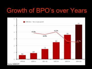 Growth of BPO’s over Years 