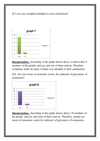 Q.7.was you complain attended to your satisfaction?
Interpretation: According to the graph shown above, it shows that 9
numbers of the people said yes and one of them said no. Therefore
complains made by many of them was attended to their satisfaction.
Q.8. Are you aware of consumer courts, for redressal of grievances of
consumers?
Interpretation: According to the graph shown above, 10 numbers of
the people said yes and none of them said no. Therefore, people are
aware of consumer courts for redressal of grievances of consumers.
yes no
0
2
4
6
8
10
graph 7
graph 7
yes no
0
2
4
6
8
10
12
graph 8
graph 8
 