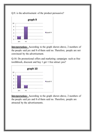 Q.9. is the advertisement of the product persuasive?
Interpretation: According to the graph shown above, 2 numbers of
the people said yes and 8 of them said no. Therefore, people are not
convinced by the advertisement.
Q.10. Do promotional offers and marketing campaigns such as free
toothbrush, discount and buy 1 get 1 free attract you?
Interpretation: According to the graph shown above, 2 numbers of
the people said yes and 8 of them said no. Therefore, people are
attracted by the advertisements.
yes no
0
2
4
6
8
10
graph 9
graph 9
yes no
0
2
4
6
8
10
graph 10
graph 9
 