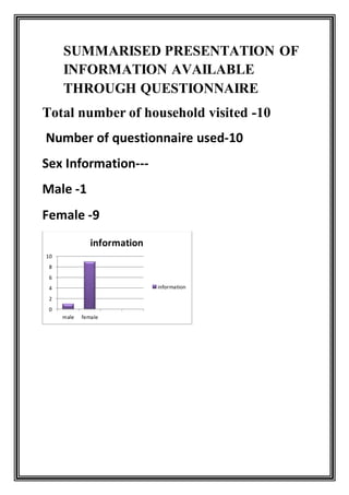 SUMMARISED PRESENTATION OF
INFORMATION AVAILABLE
THROUGH QUESTIONNAIRE
Total number of household visited -10
Number of questionnaire used-10
Sex Information---
Male -1
Female -9
0
2
4
6
8
10
male female
information
information
 