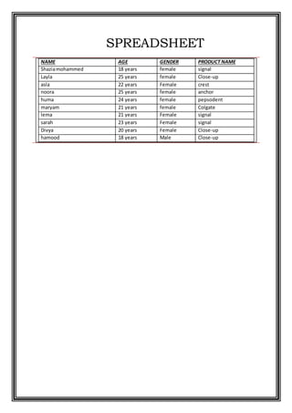 SPREADSHEET
NAME AGE GENDER PRODUCT NAME
Shaziamohammed 18 years female signal
Layla 25 years female Close-up
asla 22 years Female crest
noora 25 years female anchor
huma 24 years female pepsodent
maryam 21 years female Colgate
lema 21 years Female signal
sarah 23 years Female signal
Divya 20 years Female Close-up
hamood 18 years Male Close-up
 