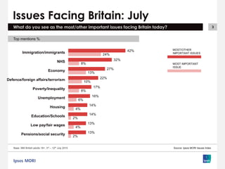 3
Issues Facing Britain: July
Base: 989 British adults 18+, 3rd – 12th July 2015
What do you see as the most/other importa...