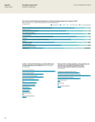 Appendix         The digital company 2013                                                                                                 Economist Intelligence Unit 2008
Survey results   Freedom to collaborate




                 How important will the following stakeholders be in driving technology change in your company in 2013?
                 Rate on a scale of 1 to 5, where 1=Very important and 5=Not important
                 (% respondents)
                                                                           1 Very important           2        3        4             5 Not important         Don't know/Not applicable
                 IT
                                                                           45                                                              32                           14     4 2 2
                 Employees (non-IT)
                                                          25                                                       40                                             24          6 2 2
                 Line–of-business managers
                                                    22                                                                      48                                      21        41        4
                 Senior management
                                                                                48                                                              33                       13        41 2
                 Customers
                                                                     41                                                          32                                 19             6 1 2
                 Suppliers
                                         16                                     32                                                             31                  11          6        4
                 Technology suppliers
                                                   21                                             37                                                    26               9         5    3
                 Online communities of interest
                               11                               21                                        30                              15                        14                  9




                 In 2013, in which of the following areas will the CIO exercise         Given your firm's strategic objectives, what expectations do
                 strategic leadership in your company? Select all that apply            you have of its annual level of spending on IT and
                 (% respondents)                                                        communications networks between now and 2013?
                                                                                        (% respondents)
                 Business and IT governance
                                                                                64      It will grow more slowly than total revenue
                 Business model innovation                                                                                                              26
                                                               41                       It will grow at roughly the same pace as total revenue
                 Customer satisfaction and support                                                                                                                                     39
                                                               41                       It will grow faster than total revenue
                 New product development                                                                                                                 27
                                                         32                             It will not grow at all
                 Risk                                                                         3
                                                   28                                   It will decrease
                 Distribution channel strategy                                           1
                                              25                                        Don't know/Not applicable
                 M&A integration                                                                  4
                                    18
                 Carbon reduction
                              14
                 Other, please specify
                 2
                 Don't know/Not applicable
                        8




30
 