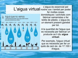 L'aigua virtual
L'aigua és essencial pel
nostre cos i també per poder
fer moltes coses
domèstiques i activitats com
fabricar samarretes o fer
bòtils de plàstic. L'aigua és
un element present gairebé
per tot.
A la quantitat de l'aigua que
es necessita per fabricar un
producte se li diu aigua
virtual.
Per exemple, l'aigua virtual
que es necessita per fer un
quilo de carn és de 17.100 l
d'aigua.
 