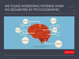 WE FOUND INTERESTING PATTERNS WHEN
WE SEGMENTED BY PSYCHOGRAPHIC
Source: Bloom Worldwide
10
 