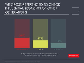 WE CROSS-REFERENCED TO CHECK
INFLUENTIAL SEGMENTS OF OTHER
GENERATIONS
Source: GlobalWebIndex, global data, audience profiling raw numbers, Q1, Q2, Q3 2014
13
29%
21%
12%
MILLENNIALS GEN X BOOMERS
% of generation audience classified as ‘influential’ according to
same criteria used for ‘Gen-narrators’ quant analysis
 