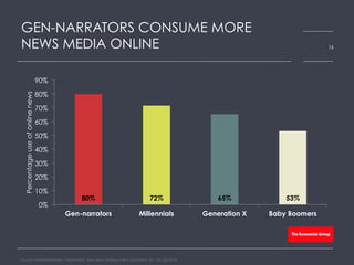 GEN-NARRATORS CONSUME MORE
NEWS MEDIA ONLINE
Source: GlobalWebIndex, Global data, time spent reading online print/press, Q1, Q2, Q3 2014
16
80% 72% 65% 53%
0%
10%
20%
30%
40%
50%
60%
70%
80%
90%
Gen-narrators Millennials Generation X Baby Boomers
Percentageuseofonlinenews
 