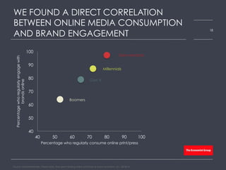 WE FOUND A DIRECT CORRELATION
BETWEEN ONLINE MEDIA CONSUMPTION
AND BRAND ENGAGEMENT
40
50
60
70
80
90
100
40 50 60 70 80 90 100
Percentagewhoregularlyengagewith
brandsonline
Percentage who regularly consume online print/press
Source: GlobalWebIndex, Global data, time spent reading online print/press & brand activation, Q1– Q3 2014
18
Gen-narrators
Millennials
Gen X
Boomers
 