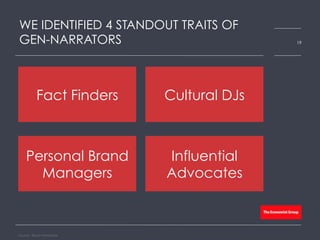 WE IDENTIFIED 4 STANDOUT TRAITS OF
GEN-NARRATORS
Source: Bloom Worldwide
19
Fact Finders Cultural DJs
Personal Brand
Managers
Influential
Advocates
 