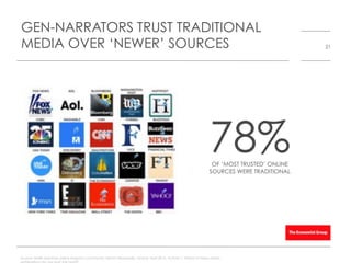 GEN-NARRATORS TRUST TRADITIONAL
MEDIA OVER ‘NEWER’ SOURCES
78%OF ‘MOST TRUSTED’ ONLINE
SOURCES WERE TRADITIONAL
Source: HARK real-time online research community, Bloom Worldwide, Global, April 2015, Activity 1: Which of these online
21
 