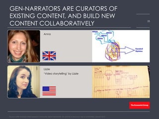 GEN-NARRATORS ARE CURATORS OF
EXISTING CONTENT, AND BUILD NEW
CONTENT COLLABORATIVELY
Source: HARK real-time online research community, Bloom Worldwide, UK, Activity 5: Draw your role as a storyteller, January 2015
25
Anna
Lizzie
‘Video storytelling’ by Lizzie
 