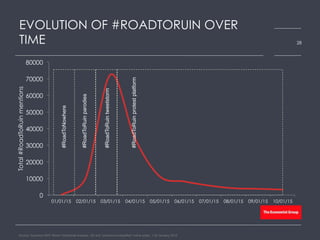 0
10000
20000
30000
40000
50000
60000
70000
80000
01/01/15 02/01/15 03/01/15 04/01/15 05/01/15 06/01/15 07/01/15 08/01/15 09/01/15 10/01/15
Total#RoadToRuinmentions
EVOLUTION OF #ROADTORUIN OVER
TIME
Source: Sysomos MAP, Bloom Worldwide analysis, UK and ‘unknown/unclassified’ online posts, 1-22 January 2015
#RoadToNowhere
#RoadToRuinparodies
#RoadToRuintweetstorm
#RoadToRuinprotestplatform
28
 