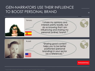 Tamara
Russell
GEN-NARRATORS USE THEIR INFLUENCE
TO BOOST PERSONAL BRAND
Source: HARK real-time online research community, Bloom Worldwide, Global, April 2015
30
“Sharing good content
helps you to be better
positioned (personal
branding) in your sector
(as a reference).”
“I share my opinions and
interests pretty readily, but
do so knowing that I am
influencing and sharing my
personal (online) 'brand’.”
 