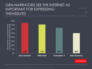 GEN-NARRATORS SEE THE INTERNET AS
IMPORTANT FOR EXPRESSING
THEMSELVES
Source: GlobalWebIndex, global data, internet usage motivations – ‘important to express myself', Q1, Q2, Q3 2014
36
75% 71% 63% 50%
0%
10%
20%
30%
40%
50%
60%
70%
80%
Gen-narrators Millennials Generation X Baby Boomers
Theinternetisvery/somewhat
importantforexpressingmyself
 