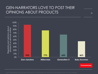 GEN-NARRATORS LOVE TO POST THEIR
OPINIONS ABOUT PRODUCTS
Source: GlobalWebIndex, global data, influence and advocacy – ‘posted opinion online about product or service bought in past month’, Q1, Q2, Q3 2014
38
93% 77% 65% 46%
0%
10%
20%
30%
40%
50%
60%
70%
80%
90%
100%
Gen-narrators Millennials Generation X Baby Boomers
Regularlypostopinionsabout
productsorservicesonline
 