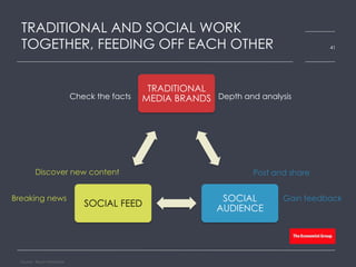 TRADITIONAL AND SOCIAL WORK
TOGETHER, FEEDING OFF EACH OTHER
TRADITIONAL
MEDIA BRANDS
SOCIAL
AUDIENCE
SOCIAL FEED
Source: Bloom Worldwide
41
Discover new content
Breaking news
Check the facts Depth and analysis
Post and share
Gain feedback
 