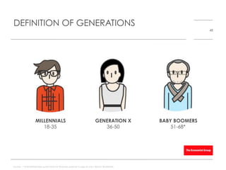 DEFINITION OF GENERATIONS
Source: * GlobalWebIndex quant data for Boomers extends to age 65 only / Bloom Worldwide
48
MILLENNIALS
18-35
GENERATION X
36-50
BABY BOOMERS
51-68*
 