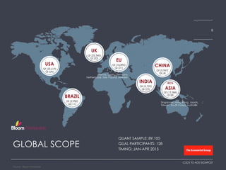 QUANT SAMPLE: 89,100
QUAL PARTICIPANTS: 128
TIMING: JAN-APR 2015
GLOBAL SCOPE
8
CLICK TO ADD SIGNPOST
Source: Bloom Worldwide
USA
Qt (22,619)
Ql (29)
BRAZIL
Qt (2,982)
Ql (11)
EU
Qt (18,896)
Ql (21)
RICH
ASIA
Qt (13,386)
Ql (8)
UK
Qt (22,540)
Ql (32)
INDIA
Qt (3,729)
Ql (23)
CHINA
Qt (5,947)
Ql (4)
France, Spain, Germany,
Netherlands, Italy Poland, Sweden
Singapore, Hong Kong, Japan,
Taiwan, South Korea, Australia
 