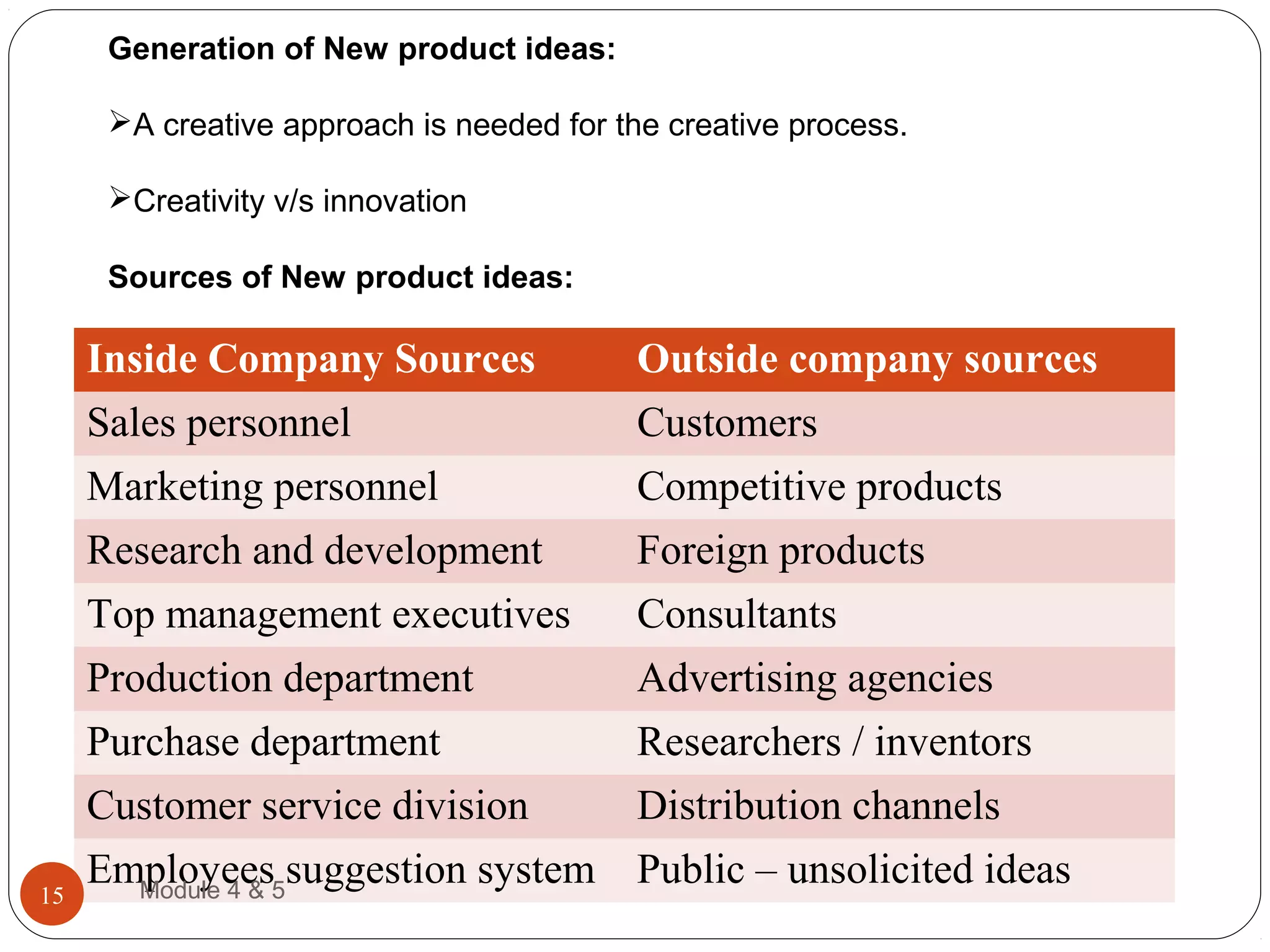 Generation of New product ideas:
A creative approach is needed for the creative process.
Creativity v/s innovation
Sources of New product ideas:
Inside Company Sources Outside company sources
Sales personnel Customers
Marketing personnel Competitive products
Research and development Foreign products
Top management executives Consultants
Production department Advertising agencies
Purchase department Researchers / inventors
Customer service division Distribution channels
Employees suggestion system Public – unsolicited ideasModule 4 & 515
 