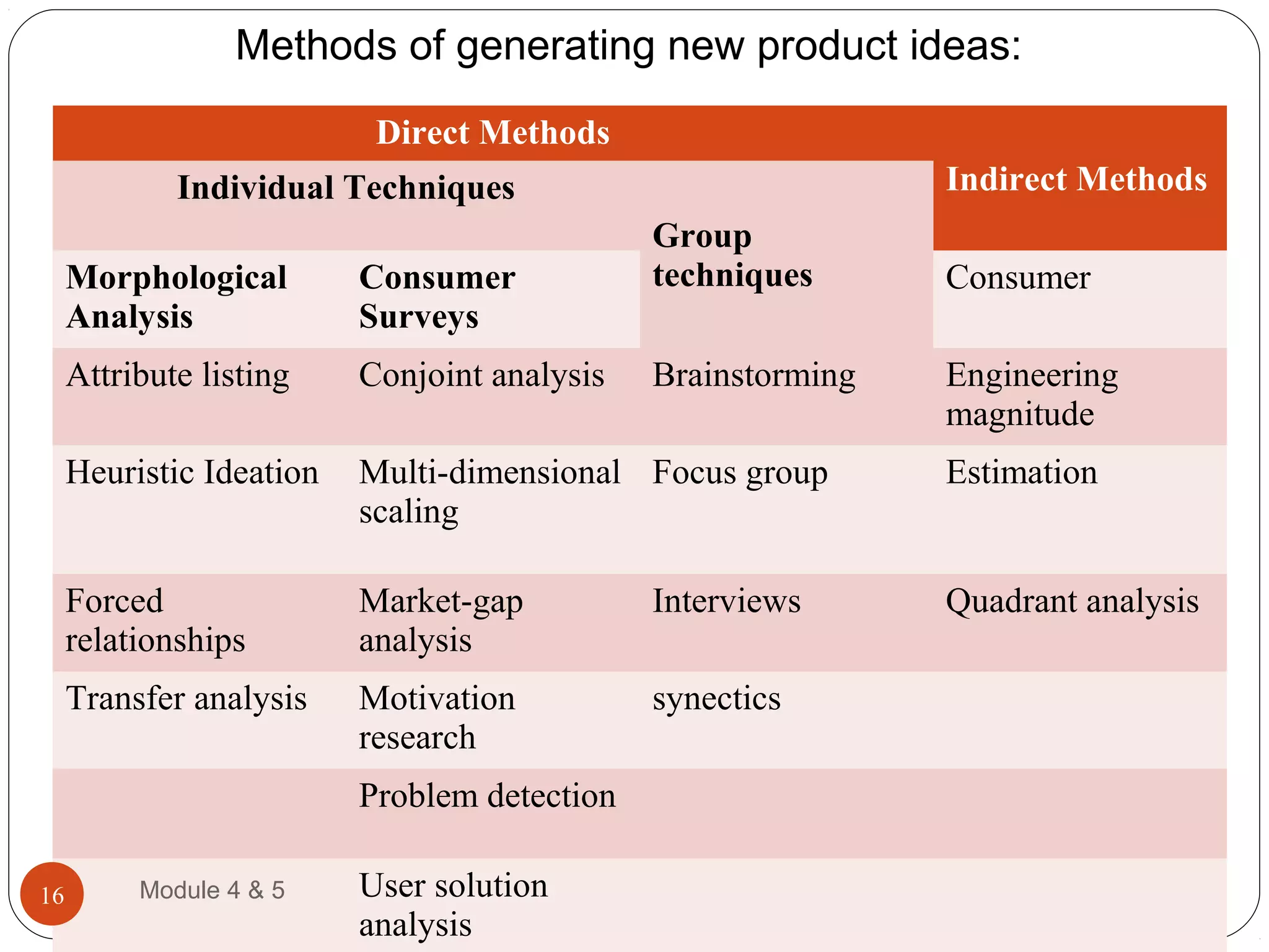 Methods of generating new product ideas:
Direct Methods
Indirect MethodsIndividual Techniques
Group
techniquesMorphological
Analysis
Consumer
Surveys
Consumer
Attribute listing Conjoint analysis Brainstorming Engineering
magnitude
Heuristic Ideation Multi-dimensional
scaling
Focus group Estimation
Forced
relationships
Market-gap
analysis
Interviews Quadrant analysis
Transfer analysis Motivation
research
synectics
Problem detection
User solution
analysis
Module 4 & 516
 