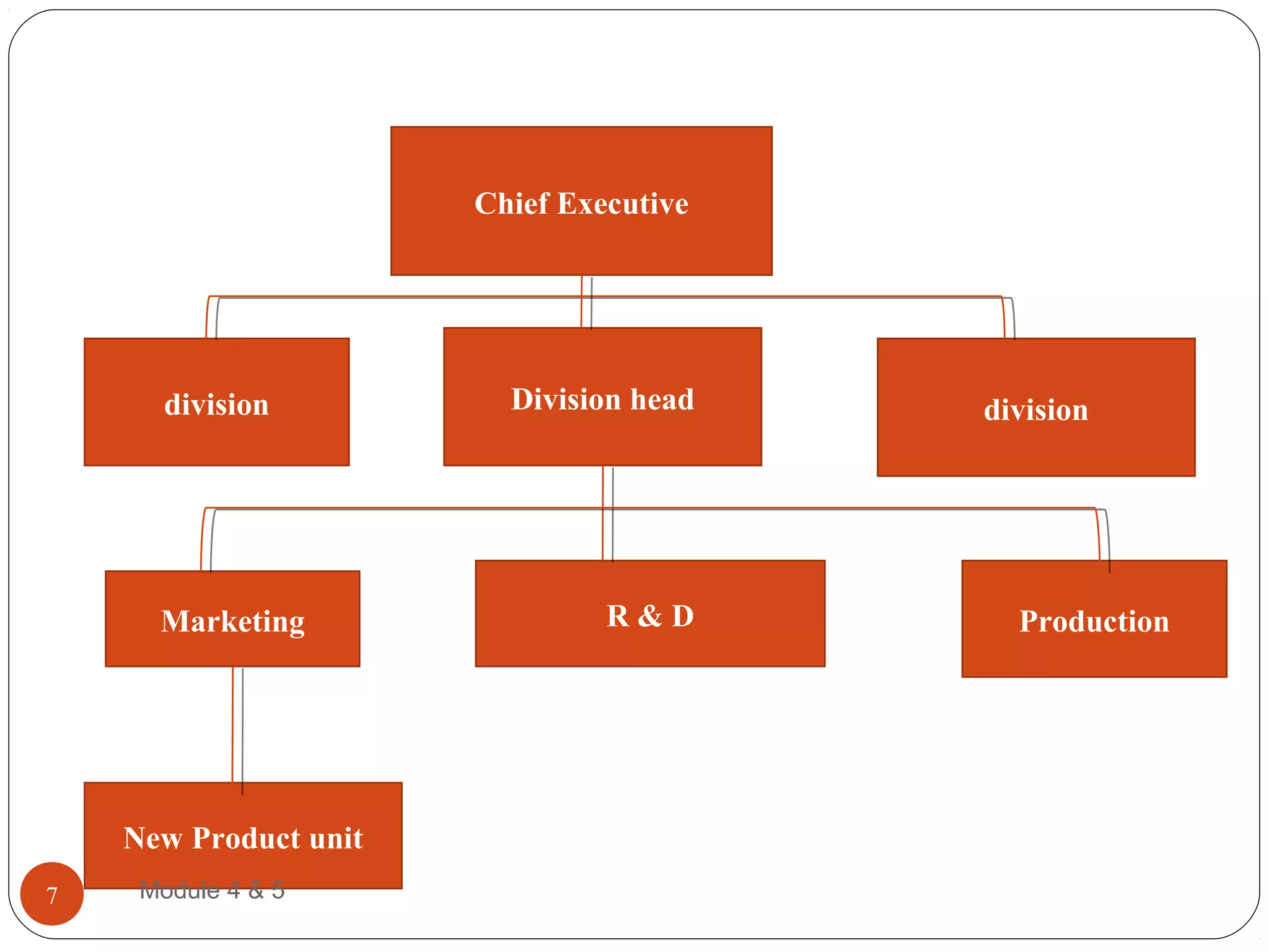 Chief Executive
division Division head division
Marketing R & D Production
New Product unit
Module 4 & 57
 