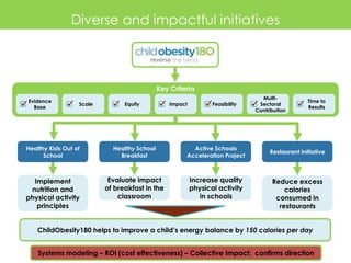 Diverse and impactful initiatives

Key Criteria



Evidence
Base



Scale



Equity



Impact



Feasibility

Healthy Kids Out of
School

Healthy School
Breakfast

Active Schools
Acceleration Project

Implement
nutrition and
physical activity
principles

Evaluate impact
of breakfast in the
classroom

Increase quality
physical activity
in schools

MultiSectoral
Contribution





Time to
Results

Restaurant Initiative

Reduce excess
calories
consumed in
restaurants

ChildObesity180 helps to improve a child’s energy balance by 150 calories per day
Systems modeling – ROI (cost effectiveness) – Collective Impact: confirms direction

 