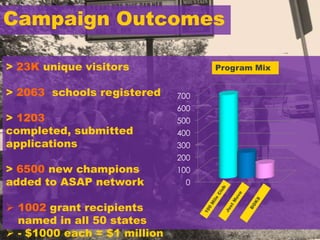 Campaign Outcomes
> 23K unique visitors
> 2063 schools registered
> 1203
completed, submitted
applications
> 6500 new champions
added to ASAP network
 1002 grant recipients
named in all 50 states
 - $1000 each = $1 million

Program Mix
700
600
500

400
300
200
100
0

 
