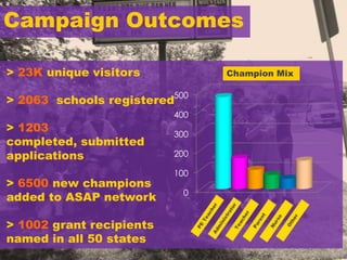 Campaign Outcomes
> 23K unique visitors

Champion Mix

> 2063 schools registered500
> 1203
completed, submitted
applications
> 6500 new champions
added to ASAP network
> 1002 grant recipients
named in all 50 states

400
300
200
100
0

 