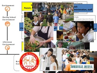 E a rly M o rn in g
E n v iro n m en t

D u r in g S c h o o l
E n v ir o n m e n t

A t H om e

B efore S ch ool P rogram

Home:
Parent, Child, Family

S afe R outes to S ch ool M ap s
 W alking to S chool (-30 k cals)
H ealth ier H om e B reakfast
 Fiber,  S ugar,  F at
A p p rop riate P ortion Sizes

H ealth ier Sch ool B reakfast
 Fiber,  S ugar,  F at
A ppropriate P ortion Sizes
In creased F resh F ru its
B reakfast C oordin ator (~25 kcals)

School:
Child, teachers, administration, staff

P h ysical A ctivity E q u ip m en t for R ecess


P hysical A ctivity (- 25 kcals) 5 days/w k (10 m in)
N utrition & P hysical A ctivity E ducation 1 day/w k
(30 m in)

P hysical A ctivity (- 25 k cals)

H ealth ier S ch ool L u n ch
Fiber,
S ugar,
F at
Increased Fresh Fruits & V egetables
A ppropriate P ortion Sizes
Im proved P resentation and A tm osphere
S ocial M arketing in C afeteria
A lternative “H ealthier” A L a C arte Item s
N ew F ood S ervice E quipm ent

School:
Child, teachers, administration, staff

A fte r n o o n
E n v ir o n m e n t

A t h om e
S afe R ou tes to S ch ool M ap s
 W alking H om e (-30 k cals)
H ealth y H o m e S n ack
 F iber,  S ugar,  F at

School:
Child, teachers, administration, staff
P rofession al D evelop m en t
H ealth ier F u n d raisin g A ltern atives

T eachers
A dm inistrators
F ood S ervice Staff
P E T eachers

A fter S ch ool P rogram
C u rricu lu m :
C ook in g L esson s
P h ysical A ctivity (-30 k cals)
N u trition E d u cation
P rofession al D evelop m en t

Home:
Parent, Child, Family

R e in f o r c in g
E n v ir o n m e n t s

C lassroom M icro U n its

Community:
After school programs

H om e E n viron m en t (~ 15 k cal)
P a ren t N ew sletter w / co u p on s
G row th R ep orts
 S creen T im e
P ro m otion al G ifts

Home:
Parent, Child, Family

Community: Ethnic groups

C om m u n ity E n viron m en t
C om m u n ity “C h am p ion s”
R estau ran t P articip ation
P ed iatrician T rain in g & S u p p ort
C om m u n ity T V A p p earan ces
E th n ic G rou p O u trea ch
C om m u n ity P A R esou rce G u id e
C om m u n ity E ven ts

Health Care System

Community: Restaurants

Local Government
Media

 