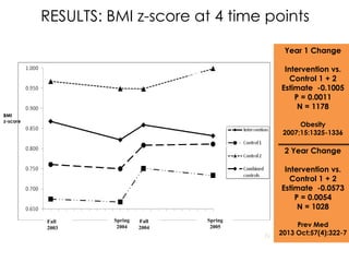 RESULTS: BMI z-score at 4 time points
Year 1 Change
Year 1 Change
Intervention vs. Control 1 + 2
Estimate -0.1005

BMI
z-score

Intervention vs.
Control 1 + 2
Estimate -0.1005
P = 0.0011
N = 1178

P = 0.0011

Obesity
2007;15:1325-1336

N = 1178

2 Year Change
Intervention vs.
Control 1 + 2
Estimate -0.0573
P = 0.0054
N = 1028

Fall
2003

Spring
2004

Fall
2004

Spring
2005

Prev Med
2013 Oct;57(4):322-7

N = 922

 