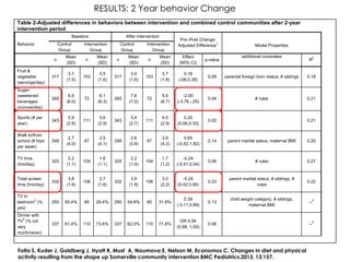RESULTS: 2 Year behavior Change
Table 2-Adjusted differences in behaviors between intervention and combined control communities after 2-year
intervention period
Baseline
Behavior

Control
Group

After Intervention

Intervention
Group

Control
Group

Intervention
Group

Pre–Post Change:
1
Adjusted Difference

Model Properties
additional covariates

R2

0.09

parental foreign born status, # siblings

0.18

-2.00
(-3.76,-.25)

0.04

# rules

0.21

4.0
(2.9)

0.20
(0.06,0.33)

0.02

87

3.9
(4.2)

0.65
(-0.53,1.82)

0.14

parent marital status, maternal BMI

0.20

2.2
(1.0)

104

1.7
(1.2)

-0.24
(-0.51,0.04)

0.06

# rules

0.27

332

3.9
(1.9)

106

3.0
(2.2)

-0.24
(0.42,0.06)

0.03

parent marital status, # siblings, #
rules

0.22

29.4%

250

54.8%

85

31.8%

0.39
( 0.11,0.89)

0.13

child weight category, # siblings,
maternal BMI

--4

73.6%

337

62.0%

110

71.8%

OR 0.94
(0.88, 1.00)

0.06

n

Mean
(SD)

n

Mean
(SD)

n

Mean
(SD)

n

Mean
(SD)

Effect
(95% CI)

p-value

Fruit &
vegetable
(servings/day)

317

3.1
(1.5)

103

3.5
(1.6)

317

3.4
(1.6)

103

3.7
(1.8)

0.16
(-06,0.38)

Sugarsweetened
beverages
(ounces/day)

265

6.5
(6.0)

72

6.1
(6.3)

265

7.6
(7.0)

72

5.5
(6.7)

Sports (# per
year)

343

2.9
(2.8)

111

3.6
(2.9)

343

3.4
(2.7)

111

Walk to/from
school (# trips
per week)

248

2.7
(4.0)

87

3.5
(4.1)

248

2.6
(3.9)

TV time
(hrs/day)

325

2.2
(1.1)

104

1.6
(1.1)

325

Total screen
time (hrs/day)

332

3.8
(1.8)

106

2.7
(1.6)

TV in
bedroom2 (%
yes)

250

50.4%

85

Dinner with
TV3 (% not
very
much/never)

337

61.4%

110

0.21

Folta S, Kuder J, Goldberg J, Hyatt R, Must A, Naumova E, Nelson M, Economos C. Changes in diet and physical
activity resulting from the shape up Somerville community intervention BMC Pediatrics.2013, 13:157.

--4

 