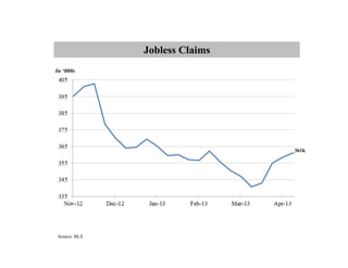 Jobless Claims
Source: BLS
In ‘000s
361k
 