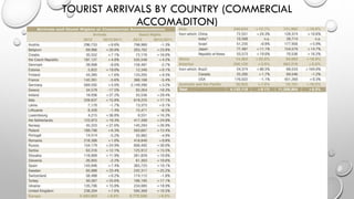 TOURIST ARRIVALS BY COUNTRY (COMMERCIAL
ACCOMADITON)
 
