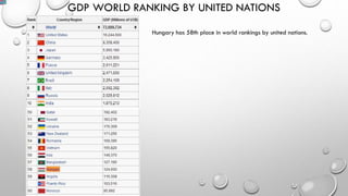 GDP WORLD RANKING BY UNITED NATIONS
Hungary has 58th place in world rankings by united nations.
 