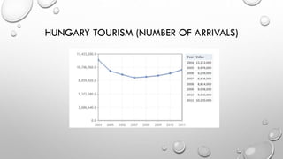 HUNGARY TOURISM (NUMBER OF ARRIVALS)
 