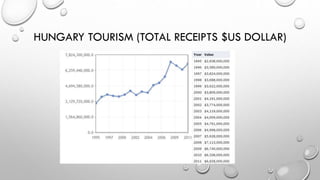 HUNGARY TOURISM (TOTAL RECEIPTS $US DOLLAR)
 