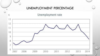 UNEMPLOYMENT PERCENTAGE
 