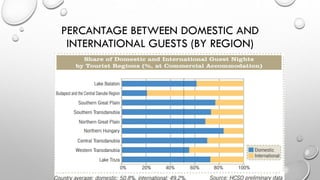 PERCANTAGE BETWEEN DOMESTIC AND
INTERNATIONAL GUESTS (BY REGION)
 
