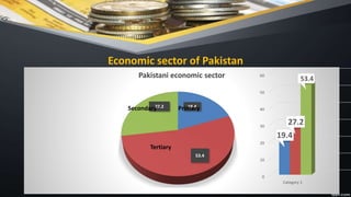 Economic sector of Pakistan
19.4
53.4
27.2
Pakistani economic sector
PrimarySecondary
Tertiary
0
10
20
30
40
50
60
Category 1
19.4
27.2
53.4
 