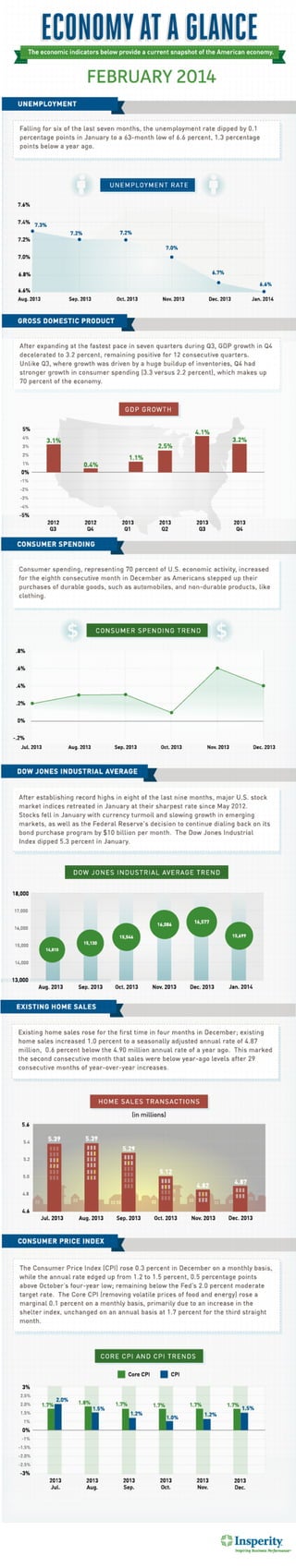 Economy at a Glance: February 2014 [Infographic]