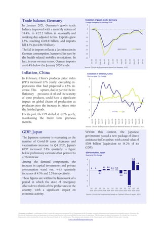 ‘Economy at a glance’, a publication of the Círculo de Empresarios produced by its Department of the Economy, contains information and opinion from reliable sources. However, the
Círculo de Empresarios does not guarantee its accuracy and does not take responsibility for any errors or omissions. This document is merely informative. As a result, the Círculo de
Empresarios is not responsible for any uses that may be made of the publication. The opinions and estimates of the Department can be modified without prior warning.
www.circulodeempresarios.org
-35
-30
-25
-20
-15
-10
-5
0
5
Jan-20
Feb-20
Mar-20
Apr-20
May-20
Jun-20
Jul-20
Aug-20
Sep-20
Oct-20
Nov-20
Dec-20
Jan-21
Imports Exports
-6
-3
0
3
6
9
Jan-16
May-16
Sep-16
Jan-17
May-17
Sep-17
Jan-18
May-18
Sep-18
Jan-19
May-19
Sep-19
Jan-20
May-20
Sep-20
Jan-21
PPI CPI
Trade balance, Germany
In January 2021, Germany’s goods trade
balance improved with a monthly upturn of
35.4%, to €22.2 billion in seasonally-and
working-day-adjusted terms. Exports grew
1.5%, reaching €108.8 billion, and imports
fell 4.7% (to €86.5 billion).
The fall in imports reflects a deterioration in
German consumption, hampered in part by
the health-related mobility restrictions. In
fact, in year-on-year terms, German imports
are 6.4% below the January 2020 levels.
Inflation, China
In February, China’s producer price index
(PPI) increased 1.7% yearly, exceeding ex-
pectations that had projected a 1.5% in-
crease. This upturn, due in part to the in-
flationary pressures of oil and the scarcity
of some products, could have a significant
impact on global chains of production as
producers pass the increase in prices onto
the finished goods.
For its part, the CPI stalled at -0.2% yearly,
maintaining the trend from previous
months.
GDP, Japan
The Japanese economy is recovering as the
number of Covid-19 cases decreases and
vaccinations increase. In Q4 2020, Japan’s
GDP increased 2.8% quarterly, a figure
below preliminary estimates that pointed to
a 3% increase.
Among the demand components, the
increase in capital investments and private
consumption stand out, with quarterly
increases of 4.3% and 2.2% respectively.
These figures are within the framework of a
period in which the state of emergency
affected two thirds of the prefectures in the
country, with a significant impact on
economic activity.
Within this context, the Japanese
government passed a new package of direct
assistance in December, with a total value of
$708 billion (equivalent to 14.2% of its
GDP).
0 0
-0.7
0.5 0.6 0.1 0.2
-1.8
-0.6
-8.3
5.3
2.8
-9
-6
-3
0
3
6
Q1
2018
Q2
2018
Q3
2018
Q4
2018
Q1
2019
Q2
2019
Q3
2019
Q4
2019
Q1
2020
Q2
2020
Q3
2020
Q4
2020
Source: Círculo de Empresarios based on Destatis, 2021.
Source: Círculo de Empresarios based on Cabinet Office of Japan, 2021.
Source: Círculo de Empresarios based on National Bureau of Statistics, 2021.
Evolution of goods trade, Germany
Change compared to January 2020
Evolution of inflation, China
Year-on-year (%) change
GDP evolution, Japan
Quarterly (%) change
 