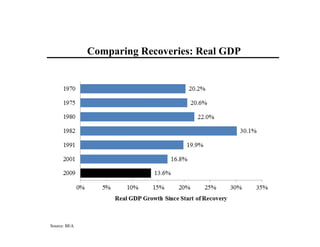 Source: BEA
Comparing Recoveries: Real GDP
 
