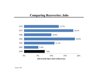 Source: BLS
Comparing Recoveries: Jobs