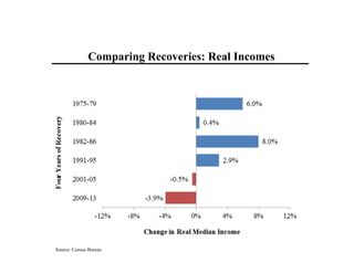 Source: Census Bureau
Comparing Recoveries: Real Incomes