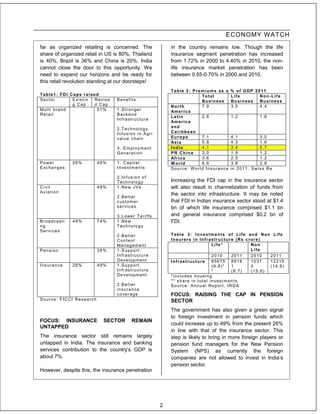 ECONOMY W ATCH
far as organized retailing is concerned. The                        in the country remains low. Though the life
share of organized retail in US is 80%, Thailand                    insurance segment penetration has increased
is 40%, Brazil is 36% and China is 20%. India                       from 1.72% in 2000 to 4.40% in 2010, the non-
cannot close the door to this opportunity. We                       life insurance market penetration has been
need to expand our horizons and be ready for                        between 0.55-0.70% in 2000 and 2010.
this retail revolution standing at our doorsteps!
                                                                    Table 2: Premiums as a     % of GDP 2011
Table1: FDI Caps raised                                                          Total         Life       Non-Life
Sector       E xi s t i n Revise   Benefits                                      Business      Business   Business
             g Cap        d Cap                                     North        7.9           3.5        4.4
Multi brand                51%     1.Stronger                       Am e r i c a
Retail                             Backend
                                                                    Latin        2.8           1.2               1.6
                                   Infrastructure
                                                                    Am e r i c a
                                                                    and
                                   2.Technology
                                   Infusion in Agri                 Caribbean
                                   value chain                      Europe       7.1           4.1                3.0
                                                                    As i a       5.8           4.3                1.6
                                   3. Employment                    India        4.1           3.4                0.7
                                   Generation                       PR China     3.0           1.8                1.2
                                                                    Af r i c a   3.6           2.5                1.2
P o we r           26%    49%      1. Capital                       World        6.6           3.8                2.8
E xc h a n g e s                   Investments                      Source: W orld Insurance   i n 2 0 1 1 , S wi s s R e

                                   2.Infusion of
                                   Technology                       Increasing the FDI cap in the insurance sector
Civil                     49%      1.New JVs                        will also result in channelization of funds from
Aviation
                                   2.Better
                                                                    the sector into infrastructure. It may be noted
                                   customer                         that FDI in Indian insurance sector stood at $1.4
                                   services                         bn of which life insurance comprised $1.1 bn
                                   3 . L o we r T a r i f f s       and general insurance comprised $0.2 bn of
Broadcasti         49%    74%      1.New                            FDI.
ng                                 Technology
Services
                                   2.Better                         Table 3: Investments of Life and Non Life
                                   Content                          Insurers in Infrastructure (Rs crore)
                                   Management                                          Life*         Non
Pension                   26%      1.Support                                                         Life
                                   Infrastructure                                      2010   2011   2010   2011
                                   Development                      Infrastructure     85675 8918    1037   12216
Insurance          26%    49%      1.Support                                           (9.8)* 1      3      (14.8)
                                   Infrastructure                                      *      (8.7)  (15.6)
                                   Development                      *includes housing
                                                                    ** share in total investments
                                   2.Better                         Source: Annual Report, IRDA
                                   insurance
                                   coverage                         FOCUS: RAISING THE CAP IN PENSION
Source: FICCI Research                                              SECTOR
                                                                    The government has also given a green signal
                                                                    to foreign investment in pension funds which
FOCUS: INSURANCE             SECTOR          REMAIN
                                                                    could increase up to 49% from the present 26%
UNTAPPED
                                                                    in line with that of the insurance sector. This
The insurance sector still remains largely                          step is likely to bring in more foreign players or
untapped in India. The insurance and banking                        pension fund managers for the New Pension
services contribution to the country’s GDP is                       System (NPS) as currently the foreign
about 7%.                                                           companies are not allowed to invest in India’s
                                                                    pension sector.
However, despite this, the insurance penetration




                                                                2
 