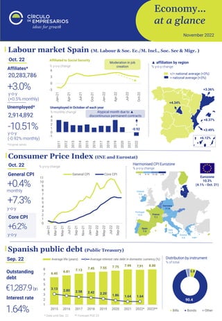 Economy…
at a glance
November 2022
Consumer Price Index (INE and Eurostat)
Oct. 22 % y-o-y change
Harmonised CPI Eurozone
% y-o-y change
monthly
+0.4%
y-o-y
+7.3%
General CPI
+6.2%
y-o-y
Core CPI
Eurozone
10.3%
(4.1% - Oct. 21)
Spanish public debt (Public Treasury)
Sep. 22
€1,287.9bn
Interest rate
1.64%
Outstanding
debt
6.45
6.81 7.13 7.45 7.55 7.75 7.99 7,91 8.00
3.13 2.80 2.58 2.42 2.20
1.86 1.64 1.64
1
2
3
4
5
6
7
8
2015 2016 2017 2018 2019 2020 2021 2022* 2023**
Average life (years) Average interest rate debt in domestic currency (%)
* Data until Sep. 22 ** Forecast PGE 23
5.8
90.4
Bills Bonds Other
Distribution by instrument
% of total
Labour market Spain (M. Labour & Soc. Ec./M. Incl., Soc. Sec & Migr. )
0
1
2
3
4
5
6
7
8
9
10
11
Jan-21
Mar-21
May-21
Jul-21
Sep-21
Nov-21
Jan-22
Mar-22
May-22
Jul-22
Sep-22
General CPI Core CPI
Oct. 22
20,283,786
y-o-y
(+0.5% monthly)
+3.0%
Affiliates*
2,914,892
y-o-y
(-0.92% monthly)
-10.51%
Unemployed*
*Original series
▲ affiliation by region
% y-o-y change
</= national average (+3%)
> national average (+3%)
-10.73%
+8.37%
+3.49%
+4.34%
+6.12%
+3.36%
-3
0
3
6
Jan-21
Apr-21
Jul-21
Oct-21
Jan-22
Apr-22
Jul-22
Oct-22
Affiliated to Social Security
% y-o-y change
Moderation in job
creation
-0.92
-1
0
1
2
3
4
2011
2012
2013
2014
2015
2016
2017
2018
2019
2020
2021
2022
Unemployed in October of each year
% monthly change Atypical month due to ▲
discontinuous permanent contracts
 
