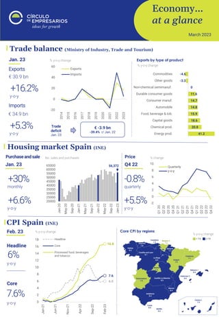 Economy…
at a glance
March 2023
Housing market Spain (INE)
Jan. 23
y-o-y
+6.6%
monthly
+30%
CPI Spain (INE)
Feb. 23
Core
Headline
y-o-y
6%
y-o-y
7.6%
Core CPI by regions
% y-o-y change
8,2
Purchaseand sale No. sales and purchases
Q4 22
y-o-y
+5.5%
quarterly
-0.8%
Price % change
56,372
20000
25000
30000
35000
40000
45000
50000
55000
60000
65000
Jan-20
May-20
Sep-20
Jan-21
May-21
Sep-21
Jan-22
May-22
Sep-22
Jan-23
-2
0
2
4
6
8
10
Q1
20
Q2
20
Q3
20
Q4
20
Q1
21
Q2
21
Q3
21
Q4
21
Q1
22
Q2
22
Q3
22
Q4
22
Quarterly
y-o-y
6.0
7.6
16.8
0
2
4
6
8
10
12
14
16
18
Jan-21
Jun-21
Nov-21
Apr-22
Sep-22
Feb-23
Headline
Core
Processed food, beverages
and tobacco
% y-o-y change
Trade balance (Ministry of Industry, Trade and Tourism)
Jan. 23 % y-o-y change
Exports
€ 30.9 bn
Imports
y-o-y
+16.2%
€ 34.9 bn
y-o-y
+5.3% Trade
deficit
Jan. 23
€ -3.9 bn
-39.4% r/ Jan. 22
-20
0
20
40
60
2014
2015
2016
2017
2018
2019
2020
2021
2022
2023
Exports
Imports
Exports by type of product
% y-o-y change
41.2
20.8
18.6
15.9
14.8
14.7
11.6
0
-3.3
-4.6
Energy prod.
Chemical prod.
Capital goods
Food, beverage & tob.
Automobile
Consumer manuf.
Durable consumer goods
Non-chemical semimanuf.
Other goods
Commodities
 
